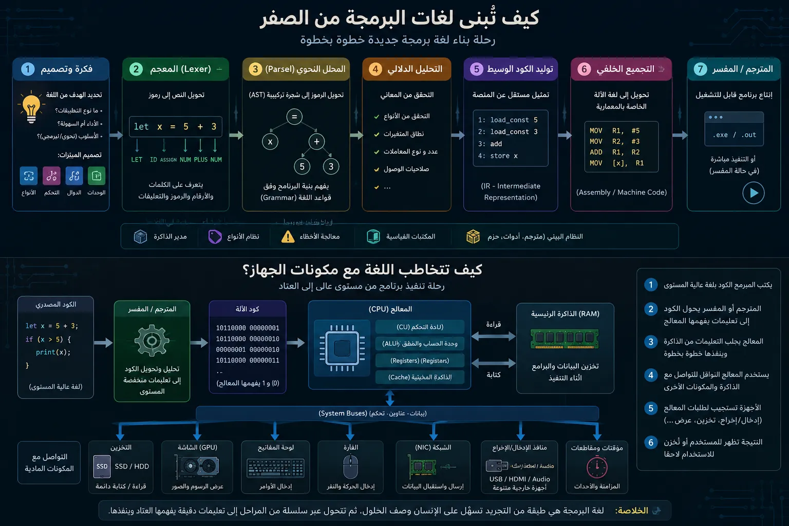 كيف تُبنى لغات البرمجة من الصفر وكيف تتخاطب مع المكونات المادية للأجهزة